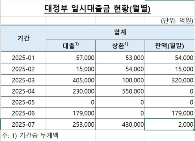 한국은행 대정부 일시대출금 현황