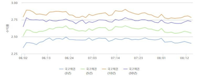 국고채 금리, 지난 6월 이후 동향