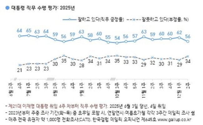 대통령 직무 수행 평가