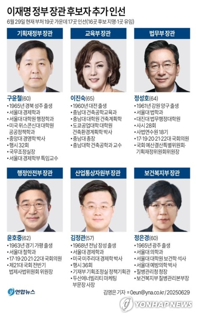 [그래픽] 이재명 정부 장관 후보자 추가 인선